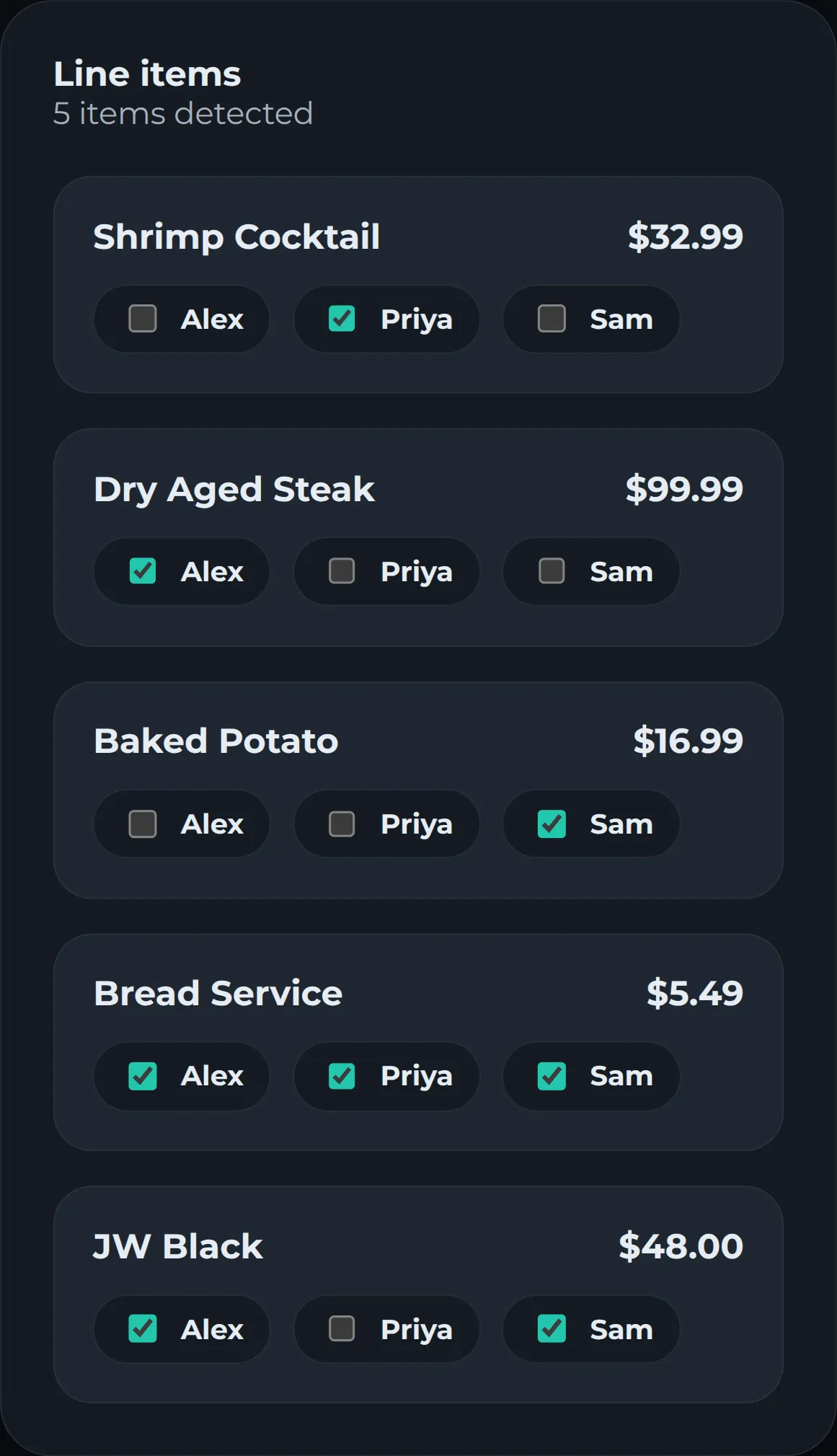 A scanned steakhouse receipt in PayMate: each item has a checkbox per person. The steak is assigned to Alex, the shrimp cocktail to Priya, the baked potato to Sam, the bread service to all three, and the whisky to Alex and Sam.